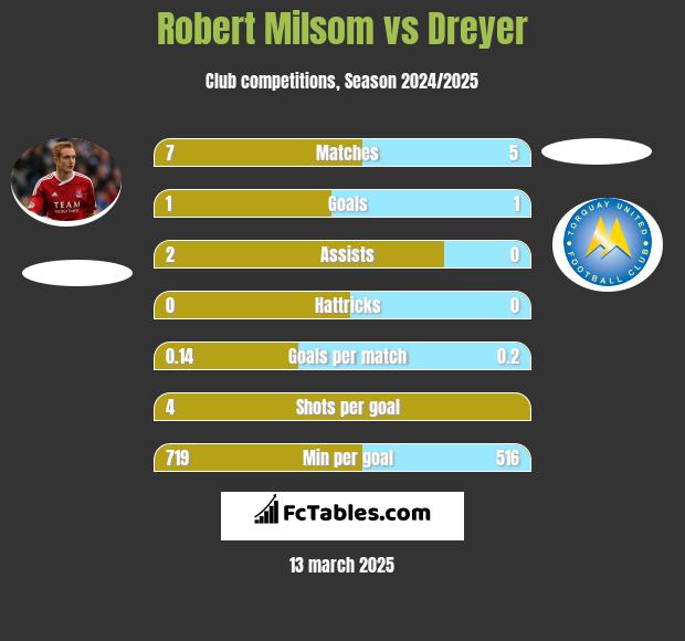 Robert Milsom vs Dreyer h2h player stats