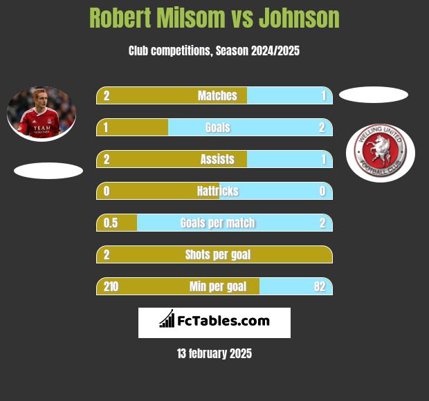 Robert Milsom vs Johnson h2h player stats