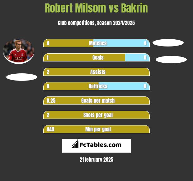 Robert Milsom vs Bakrin h2h player stats