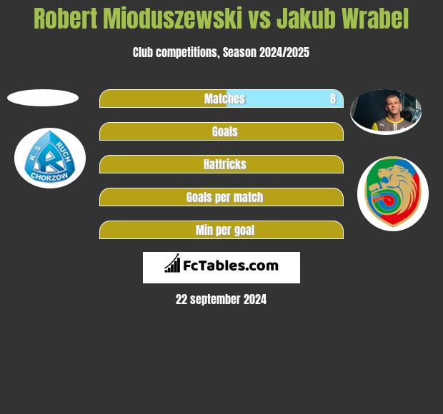 Robert Mioduszewski vs Jakub Wrabel h2h player stats