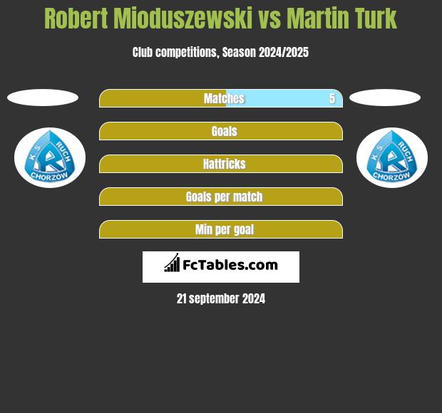 Robert Mioduszewski vs Martin Turk h2h player stats