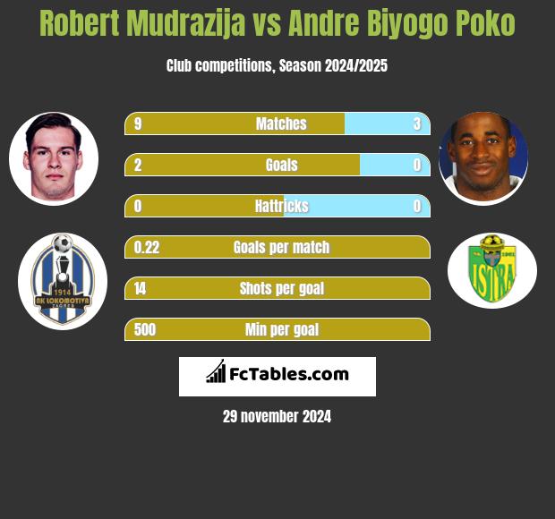 Robert Mudrazija vs Andre Biyogo Poko h2h player stats