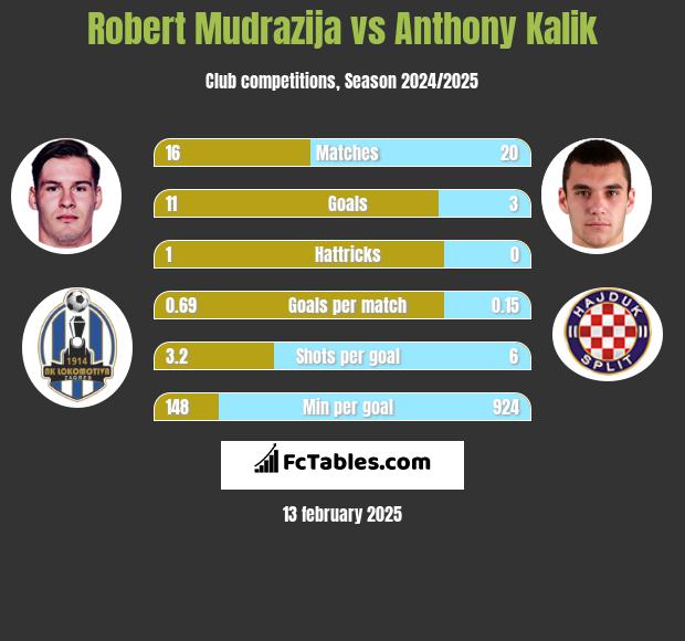 Robert Mudrazija vs Anthony Kalik h2h player stats