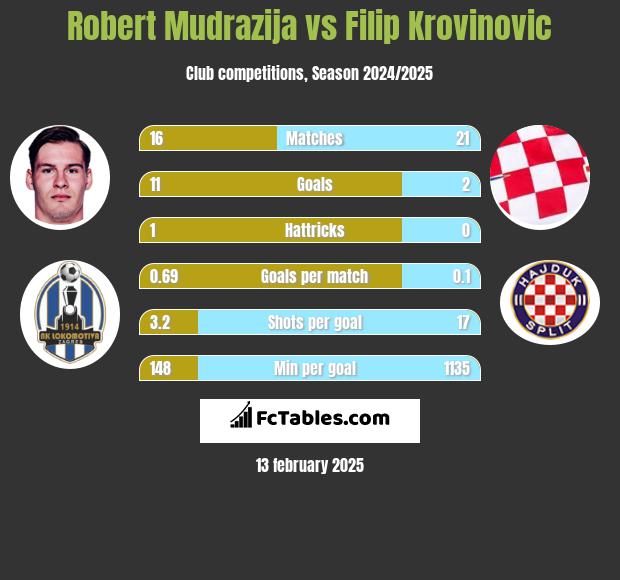 Robert Mudrazija vs Filip Krovinovic h2h player stats