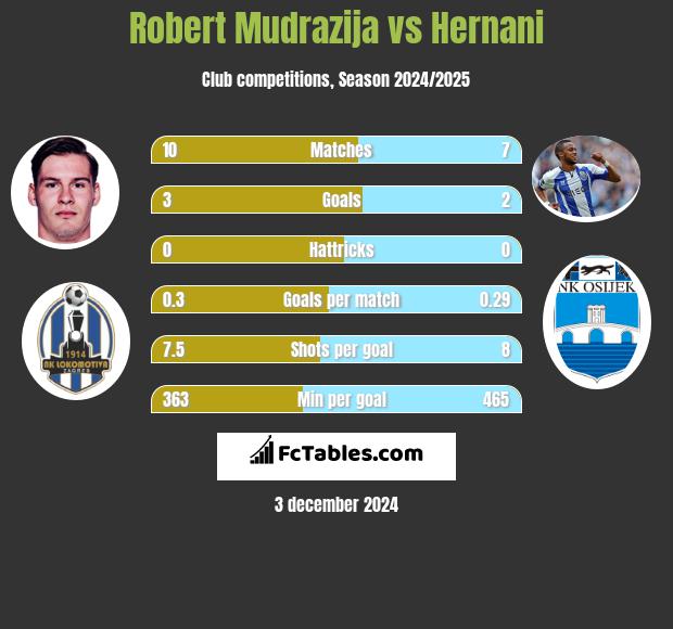 Robert Mudrazija vs Hernani h2h player stats