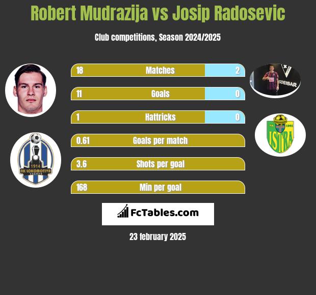 Robert Mudrazija vs Josip Radosevic h2h player stats