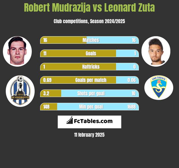 Robert Mudrazija vs Leonard Zuta h2h player stats