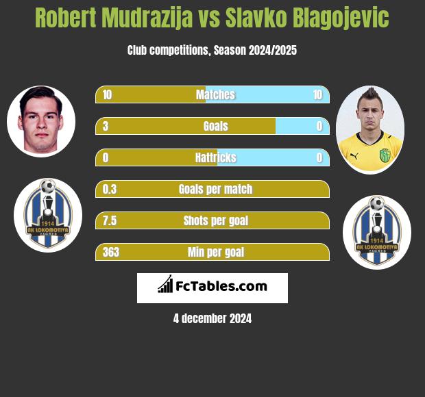 Robert Mudrazija vs Slavko Blagojevic h2h player stats