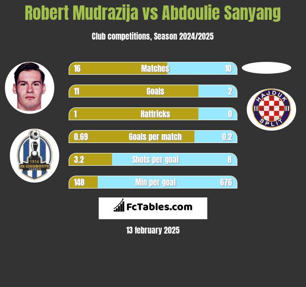 Robert Mudrazija vs Abdoulie Sanyang h2h player stats