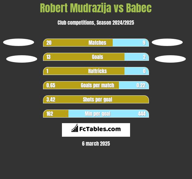 Robert Mudrazija vs Babec h2h player stats