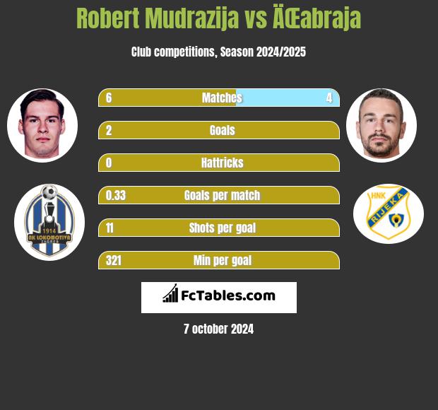 Robert Mudrazija vs ÄŒabraja h2h player stats