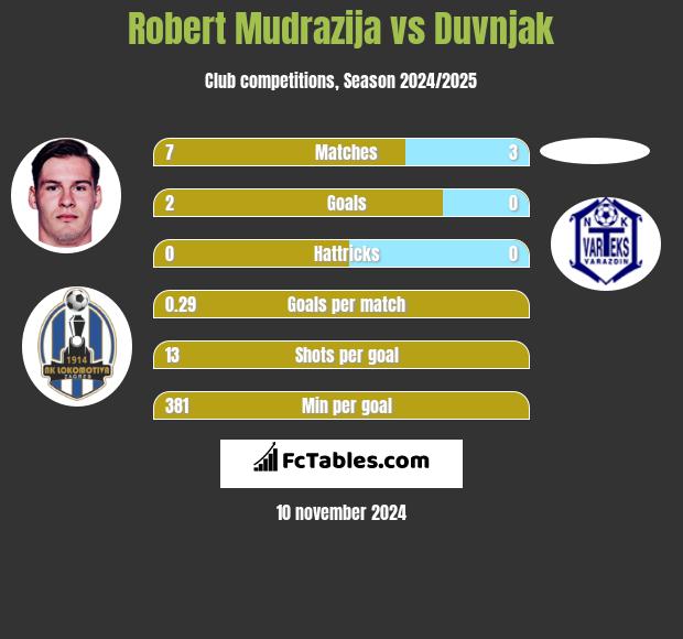 Robert Mudrazija vs Duvnjak h2h player stats