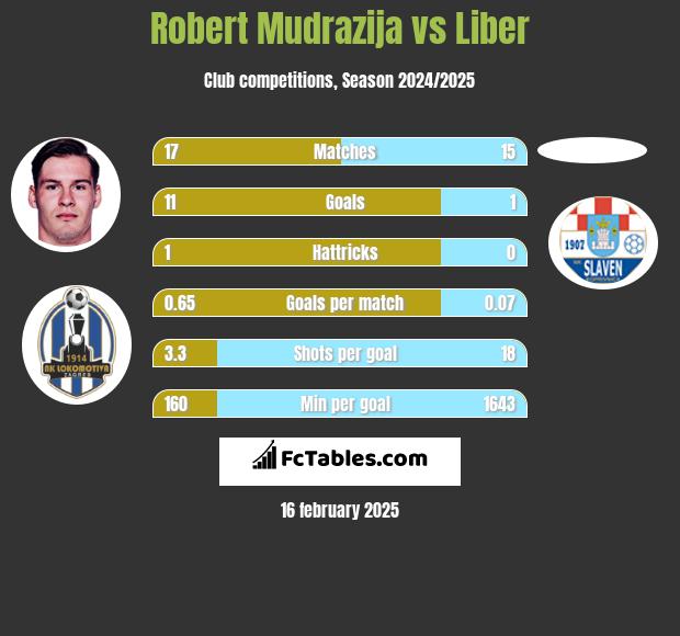 Robert Mudrazija vs Liber h2h player stats