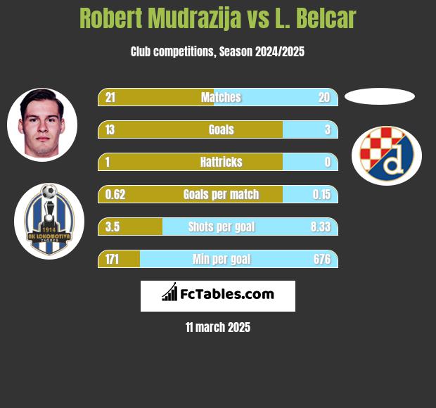 Robert Mudrazija vs L. Belcar h2h player stats