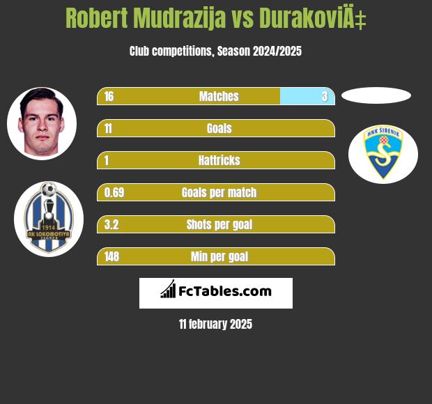 Robert Mudrazija vs DurakoviÄ‡ h2h player stats