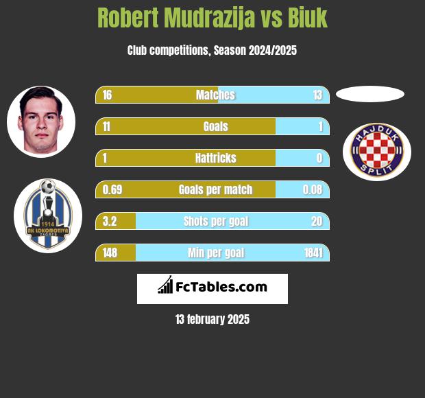 Robert Mudrazija vs Biuk h2h player stats