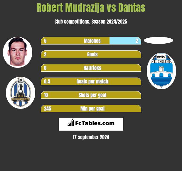 Robert Mudrazija vs Dantas h2h player stats