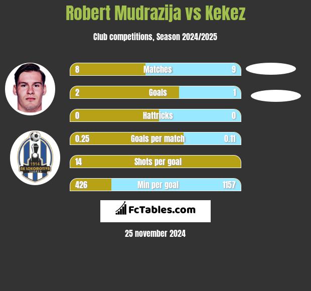 Robert Mudrazija vs Kekez h2h player stats