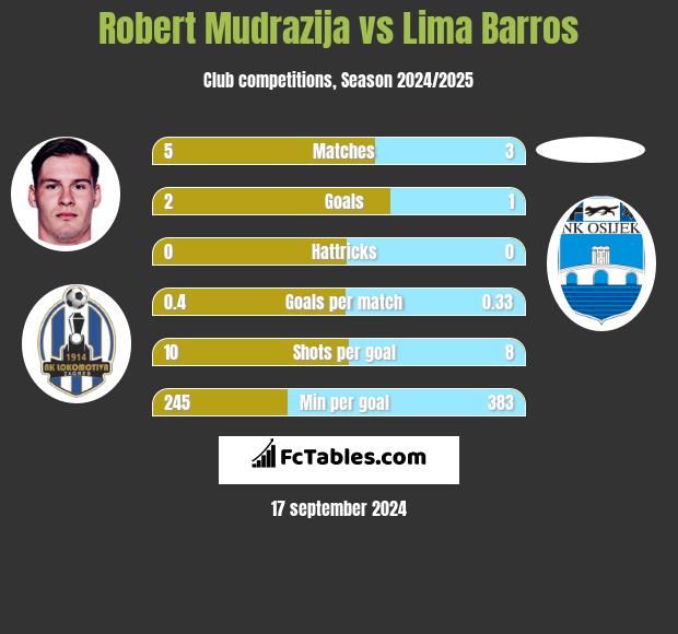 Robert Mudrazija vs Lima Barros h2h player stats