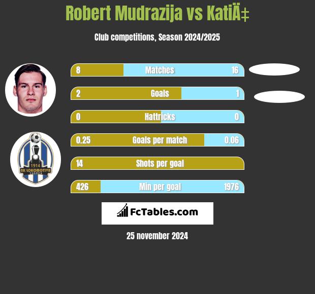 Robert Mudrazija vs KatiÄ‡ h2h player stats