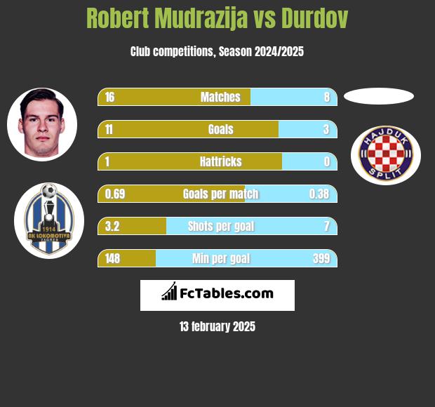 Robert Mudrazija vs Durdov h2h player stats