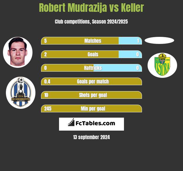 Robert Mudrazija vs Keller h2h player stats