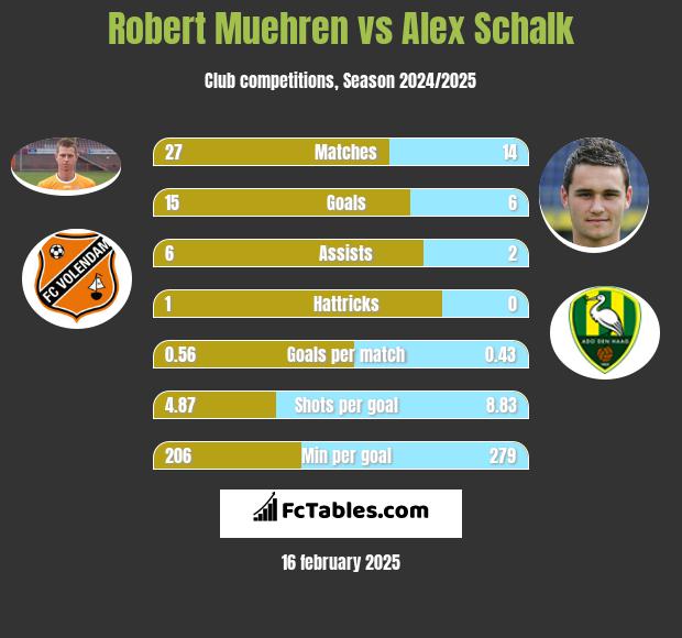 Robert Muehren vs Alex Schalk h2h player stats