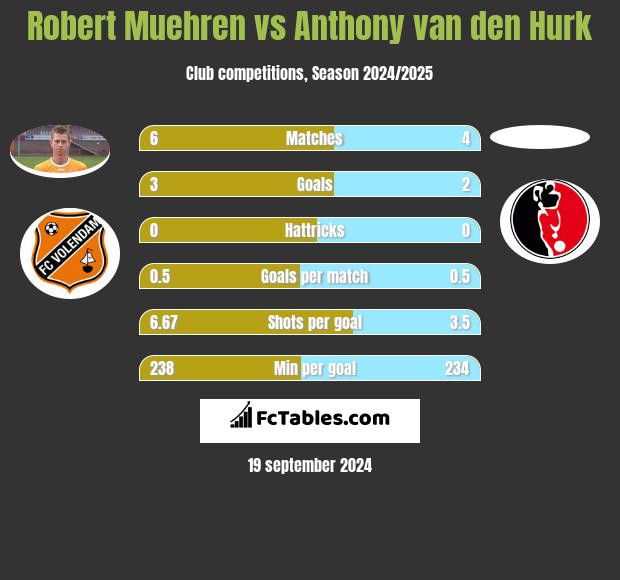 Robert Muehren vs Anthony van den Hurk h2h player stats