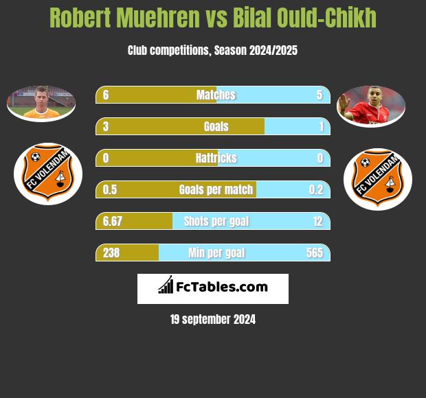 Robert Muehren vs Bilal Ould-Chikh h2h player stats