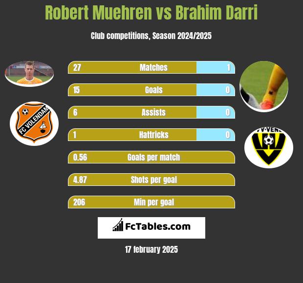 Robert Muehren vs Brahim Darri h2h player stats