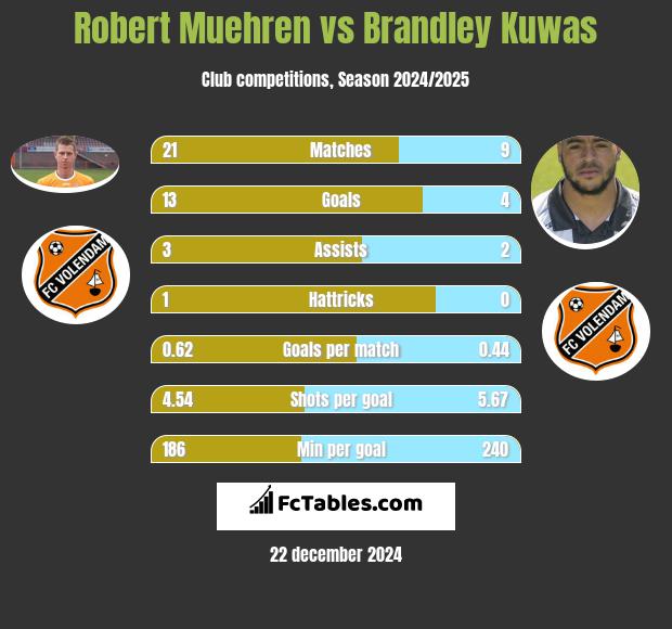 Robert Muehren vs Brandley Kuwas h2h player stats