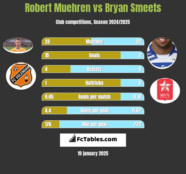 Robert Muehren vs Bryan Smeets h2h player stats