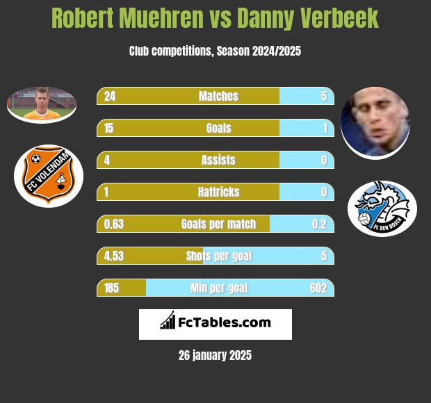 Robert Muehren vs Danny Verbeek h2h player stats