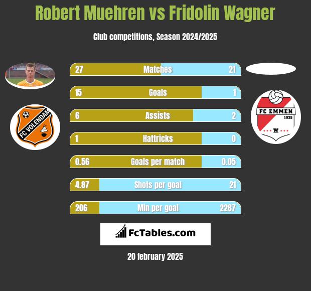 Robert Muehren vs Fridolin Wagner h2h player stats