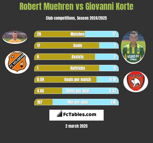 Robert Muehren vs Giovanni Korte h2h player stats