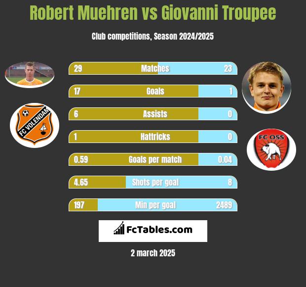 Robert Muehren vs Giovanni Troupee h2h player stats