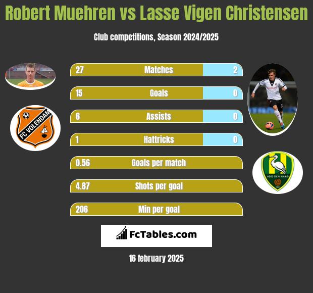 Robert Muehren vs Lasse Vigen Christensen h2h player stats