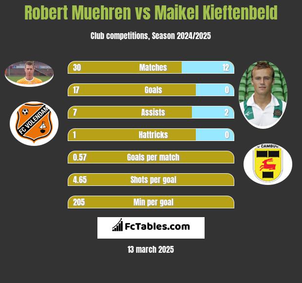 Robert Muehren vs Maikel Kieftenbeld h2h player stats