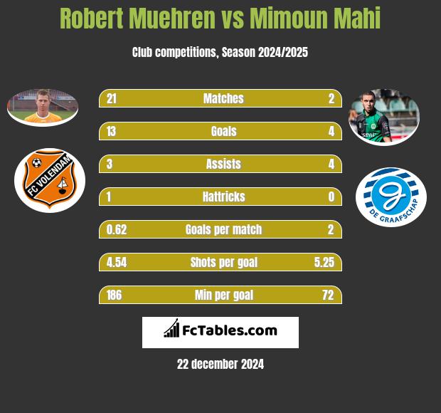 Robert Muehren vs Mimoun Mahi h2h player stats