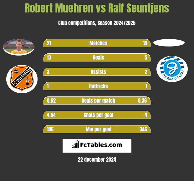 Robert Muehren vs Ralf Seuntjens h2h player stats