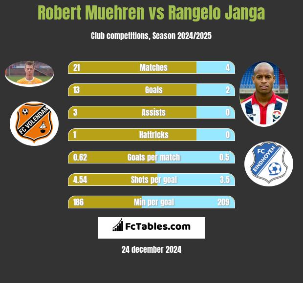 Robert Muehren vs Rangelo Janga h2h player stats