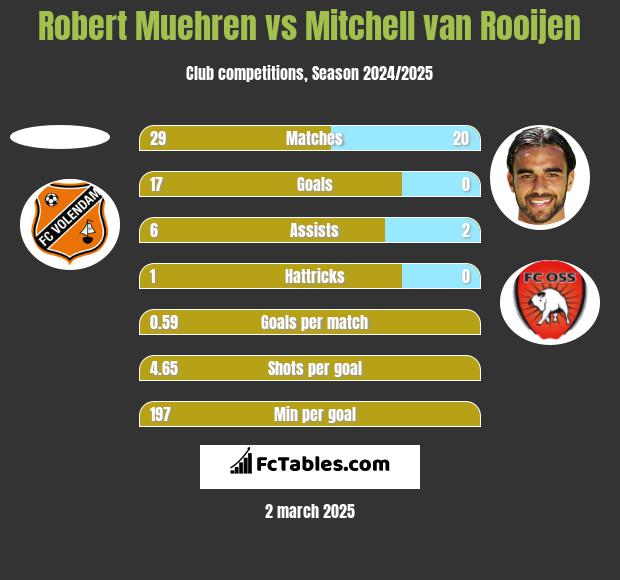 Robert Muehren vs Mitchell van Rooijen h2h player stats