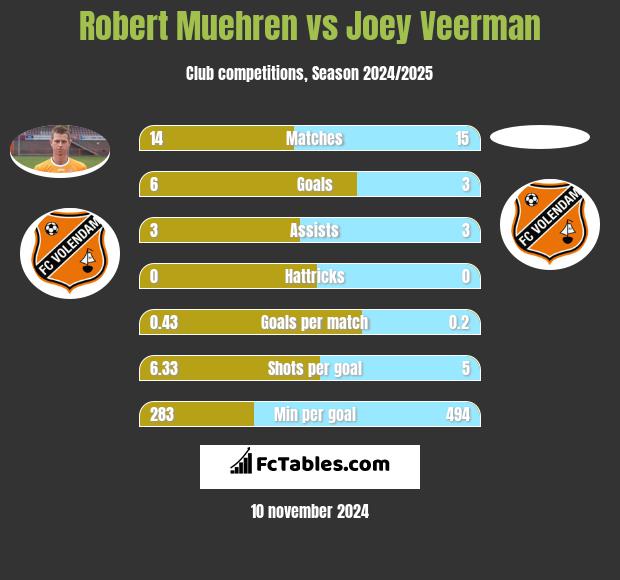 Robert Muehren vs Joey Veerman h2h player stats