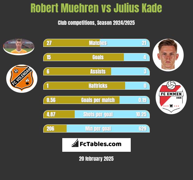 Robert Muehren vs Julius Kade h2h player stats