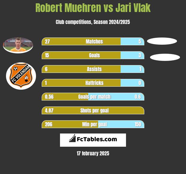 Robert Muehren vs Jari Vlak h2h player stats