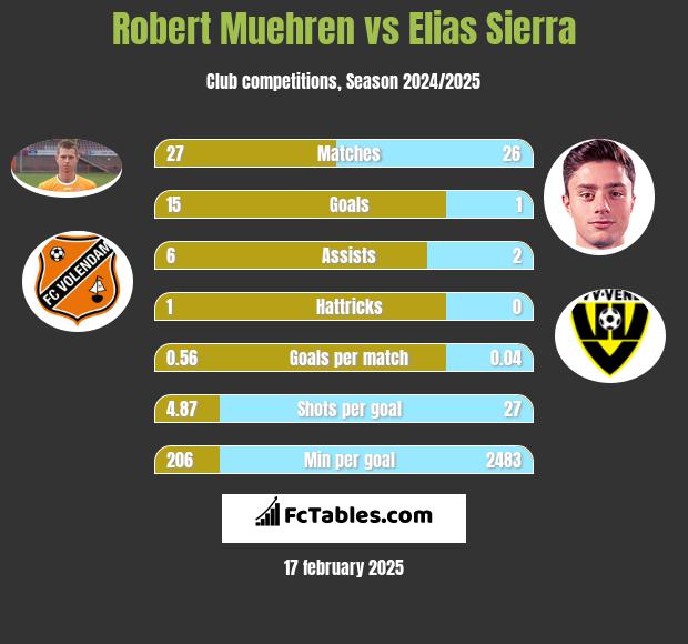 Robert Muehren vs Elias Sierra h2h player stats