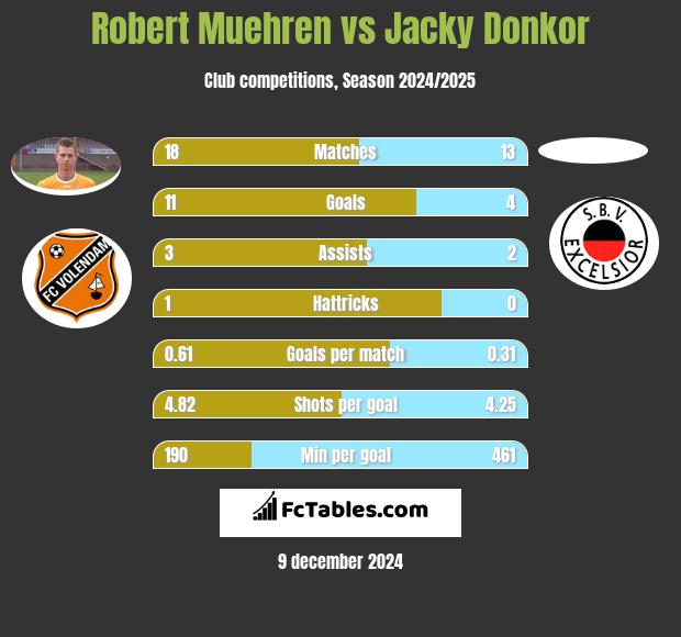 Robert Muehren vs Jacky Donkor h2h player stats