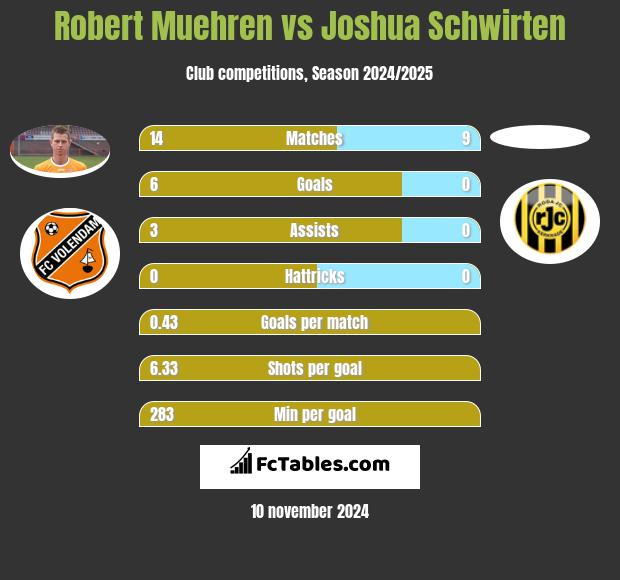 Robert Muehren vs Joshua Schwirten h2h player stats