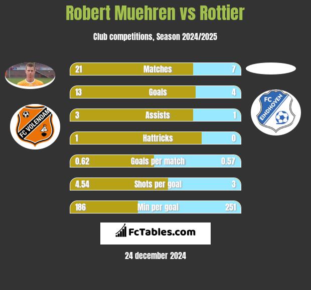 Robert Muehren vs Rottier h2h player stats