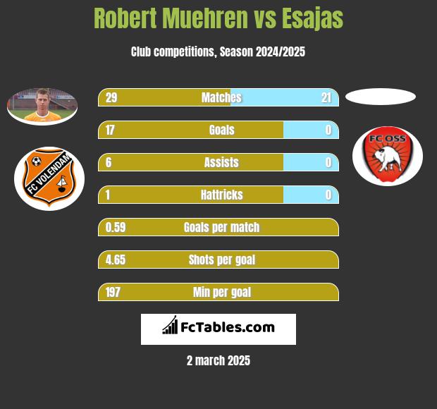 Robert Muehren vs Esajas h2h player stats